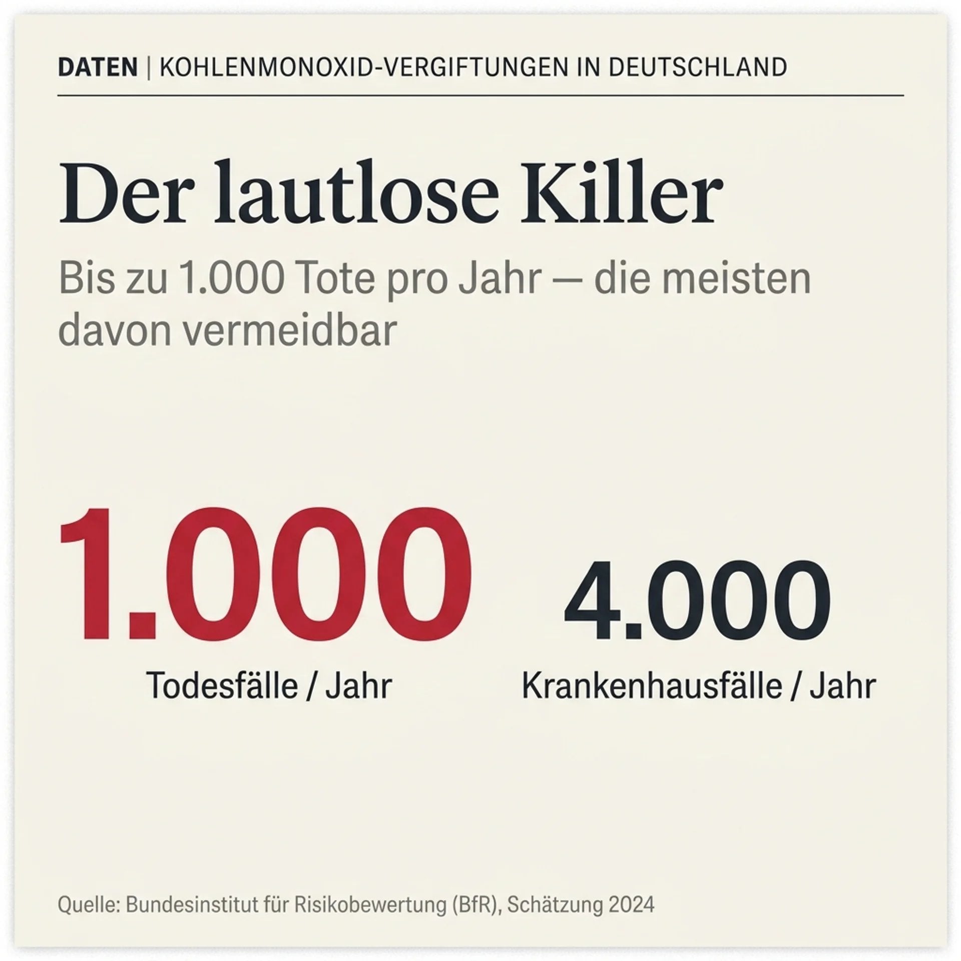 Statistik: 1.000 Todesfälle durch CO-Vergiftung pro Jahr in Deutschland
