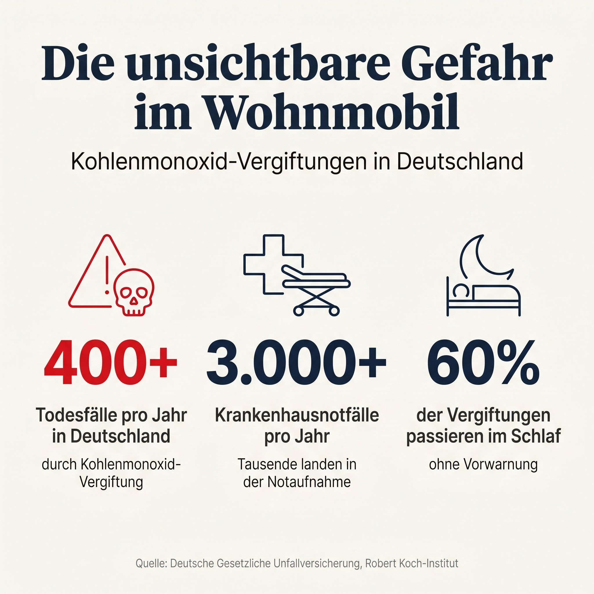 Statistik: CO-Vergiftung im Wohnmobil